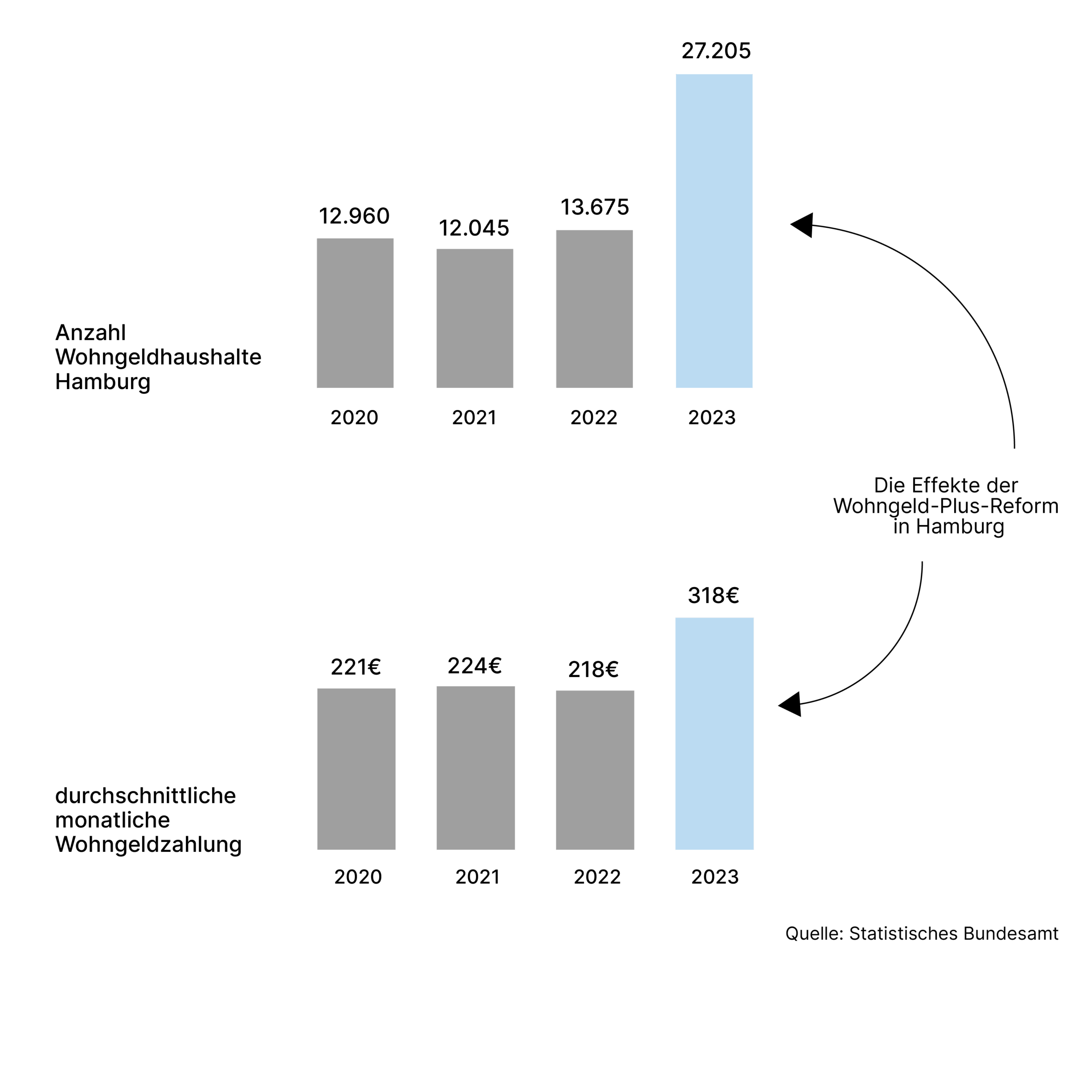 was-ist-wohngeld-grafik2 Was ist Wohngeld: Grafik, die die Effekte der Wohngeld-Plus-Reform in Hamburg zeigt