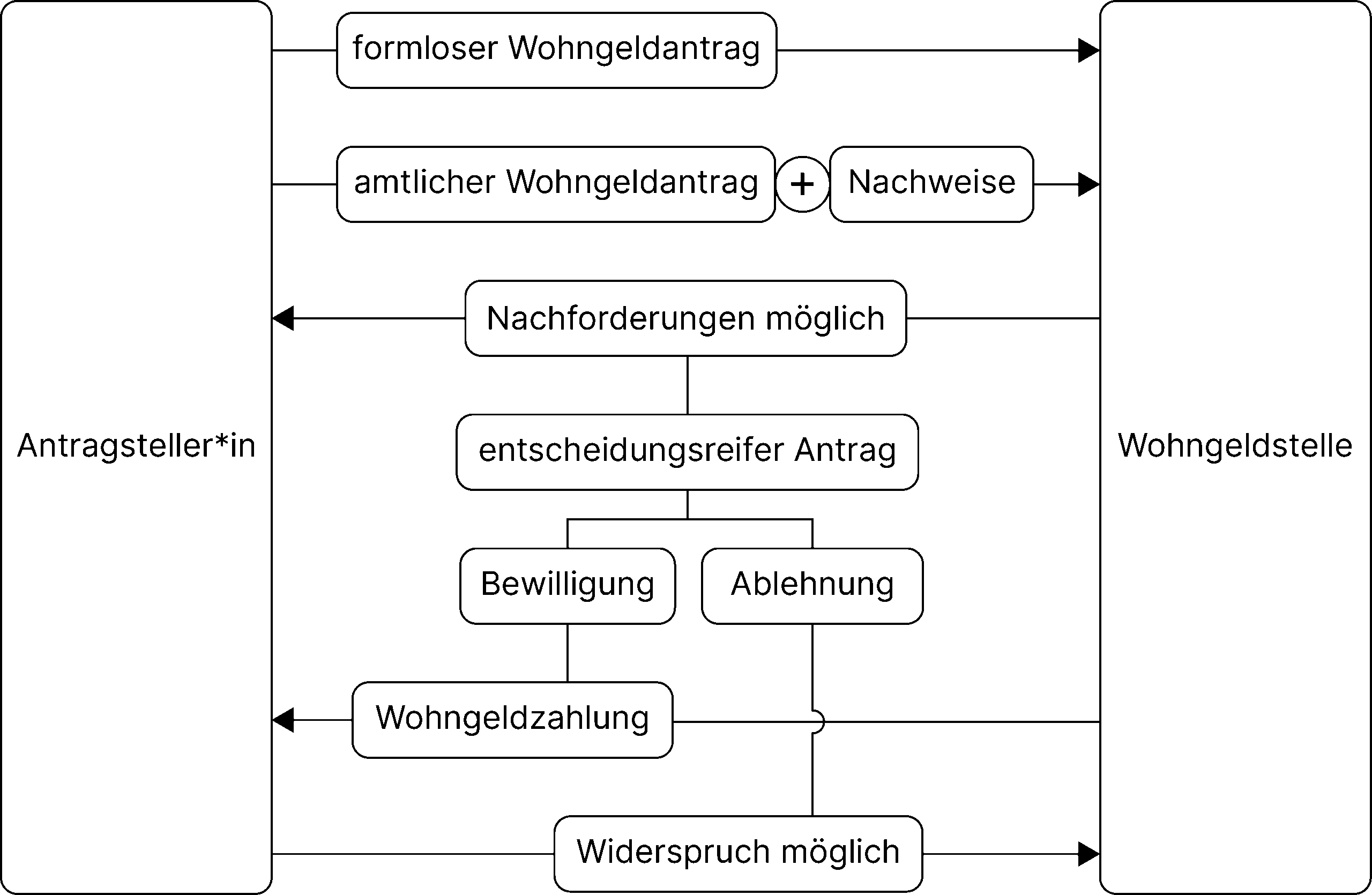 was-ist-wohngeld-grafik4 Was ist Wohngeld: Grafik, die den Antragsprozess veranschaulicht