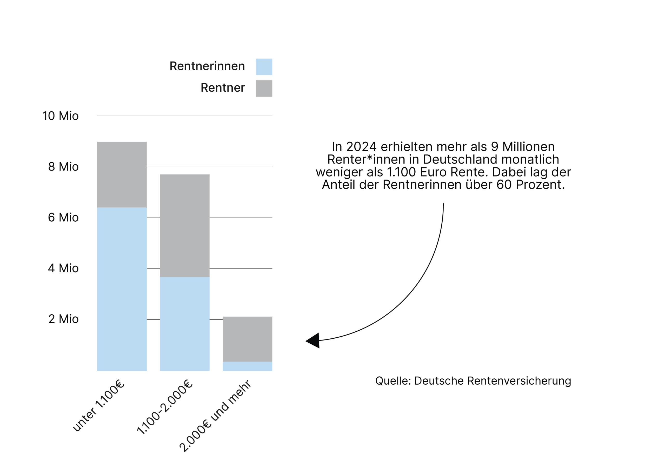Wohngeld Hilfe: Eine Statistik der Wohngeld Hilfe, die zeigt, dass neun Millionen Rentner eine geringe Rente erhalten