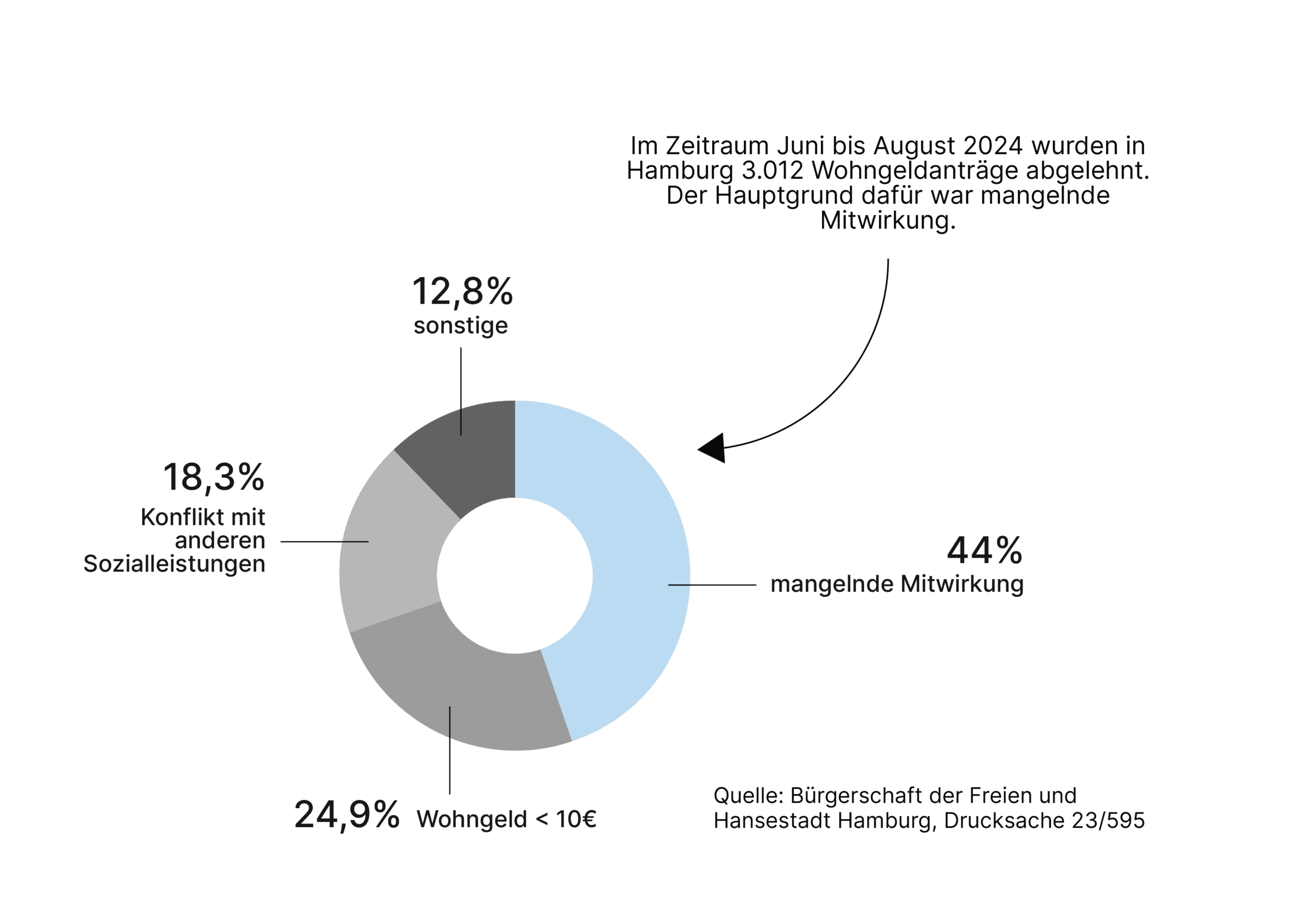 wohngeldbescheid-grafik Wohngeldbescheid: Grafik zeigt die Hauptgründe für die Ablehnung eines Wohngeldantrags.