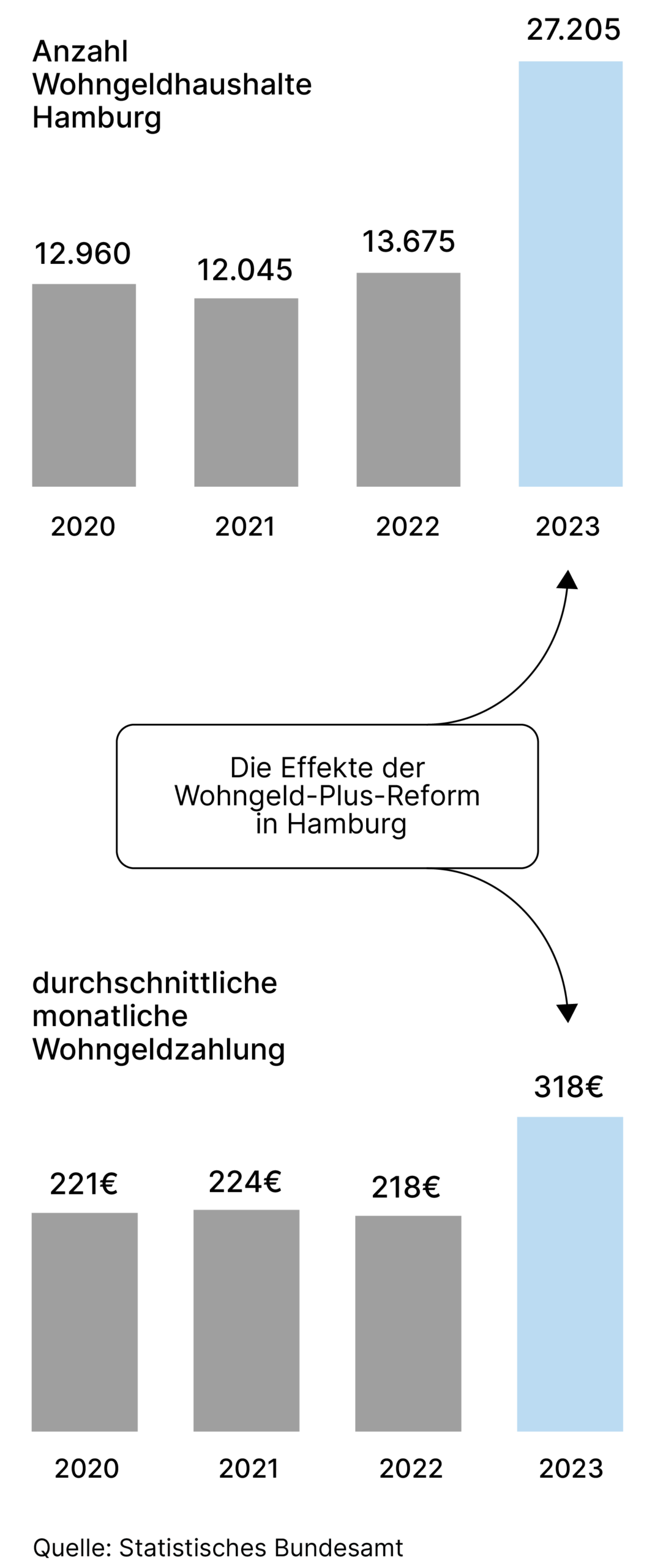 was-ist-wohngeld-grafik-1 Was ist Wohngeld: Grafik, die die Effekte der Wohngeld-Plus-Reform in Hamburg zeigt