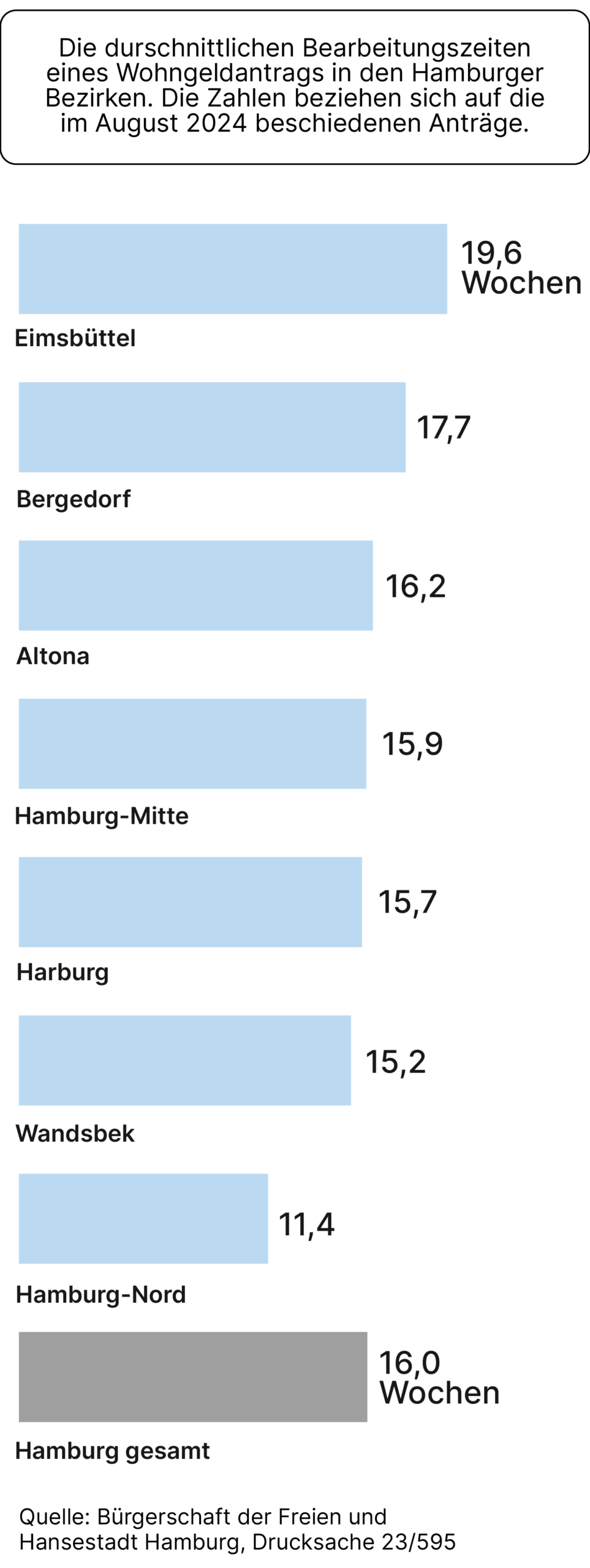 was-ist-wohngeld-grafik-3 Was ist Wohngeld: Grafik, die die durchschnittliche Bearbeitungszeit der Hamburger Wohngeldstellen zeigt
