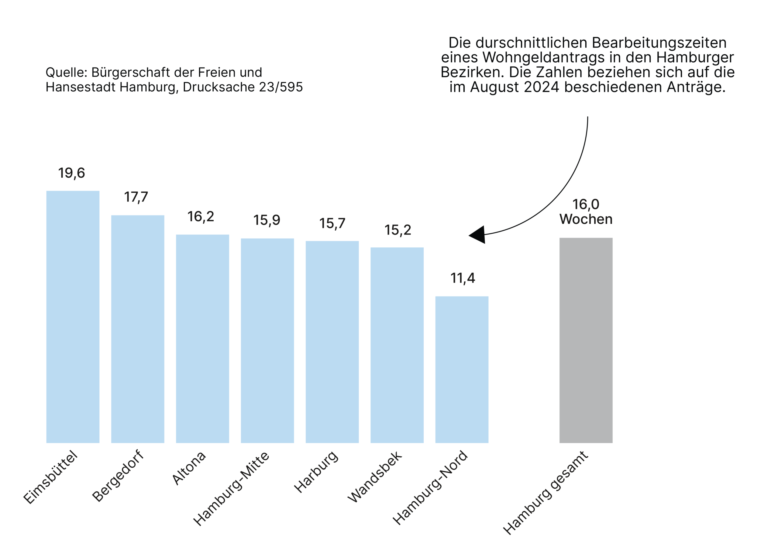 was-ist-wohngeld-grafik-desktop2 Was ist Wohngeld: Grafik, die die durchschnittliche Bearbeitungszeit der Hamburger Wohngeldstellen zeigt