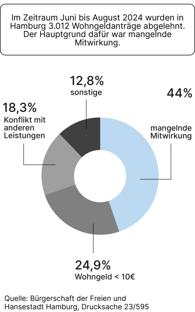 wohnantrag-rentner-stellen-grafik-2 Wohngeldantrag Rentner stellen: Eine Grafik zeigt, dass der Hauptgrund für abgelehnte Wohngeldanträge in Hamburg im Jahr 2024 mangelnde Mitwirkung war