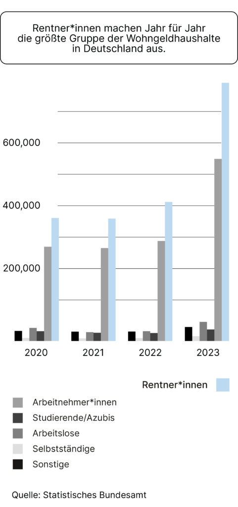 wohngeldantrag-rentner-stellen-grafik-1 Wohngeldantrag Rentner stellen: Eine Grafik zeigt, dass Rentner die größte Gruppe der Wohngeldhaushalte in Deutschland ausmachen
