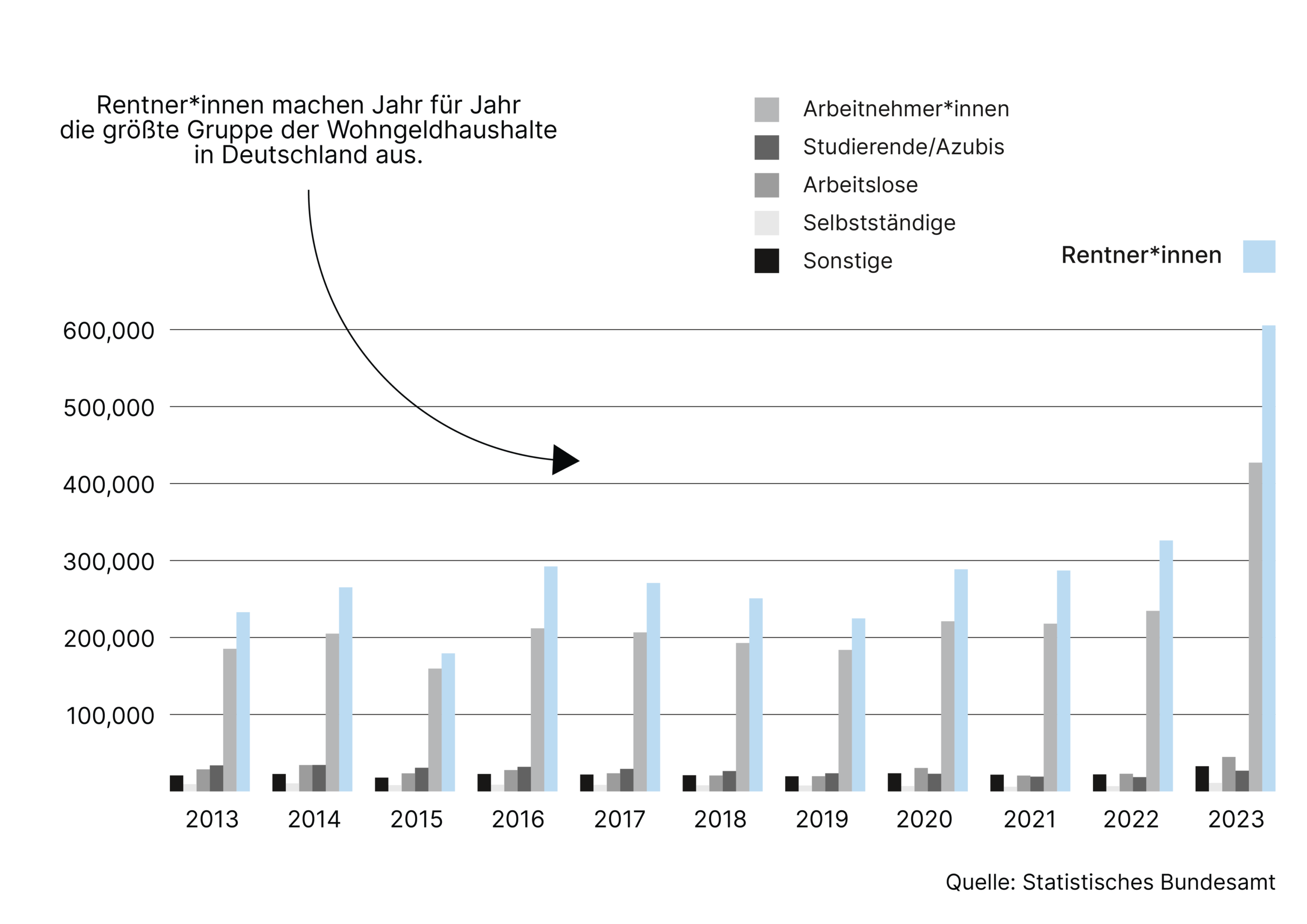 wohngeldantrag-rentner-stellen-grafik-1-desktop Wohngeldantrag Rentner stellen: Eine Grafik zeigt, dass Rentner die größte Gruppe der Wohngeldhaushalte in Deutschland ausmachen