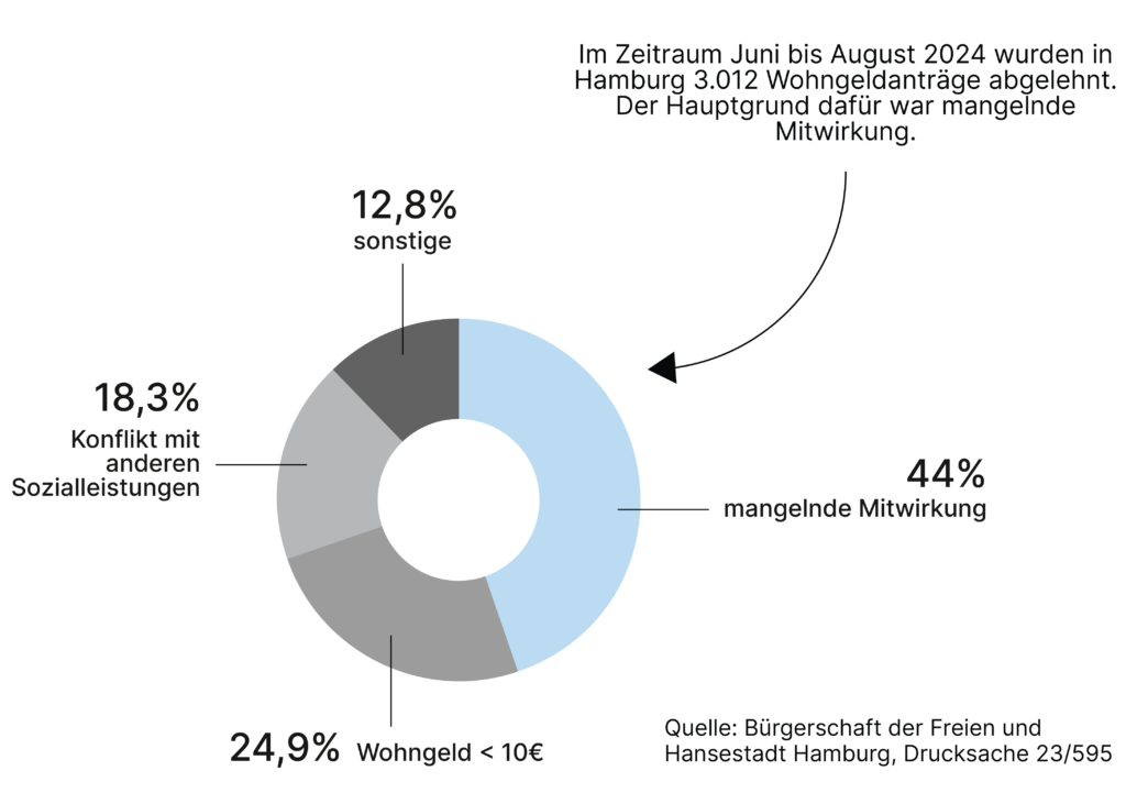 wohngeldantrag-rentner-stellen-grafik-2-desktop Wohngeldantrag Rentner stellen: Eine Grafik zeigt, dass der Hauptgrund für abgelehnte Wohngeldanträge in Hamburg im Jahr 2024 mangelnde Mitwirkung war